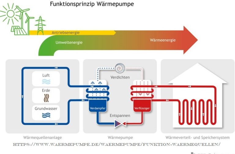 Wärmepumpe